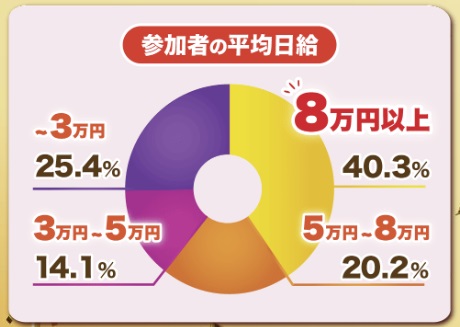 参加者の平均日給